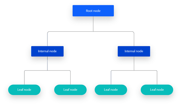 Image for Decision Tree Adalah: Pengertian, Jenis, Contoh, dan Cara Membuatnya