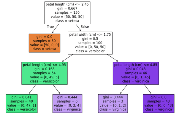 Image for Decision Tree Classifier: Konsep, Cara Kerja & Contoh
