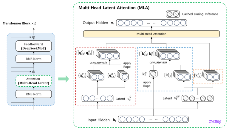 Apa Itu Multi-Head Latent Attention (MLA) pada AI?
