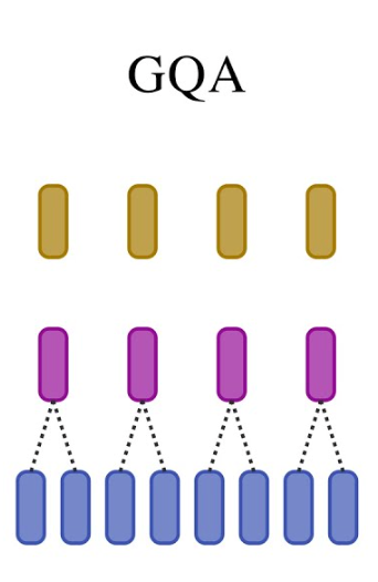 2. Grouped-Query Attention (GQA)