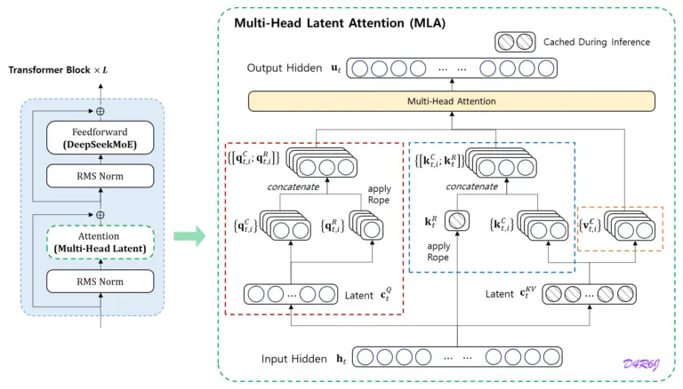 Apa Itu MLA? Mengenal Multi-Head Latent Attention Rahasia AI Murah