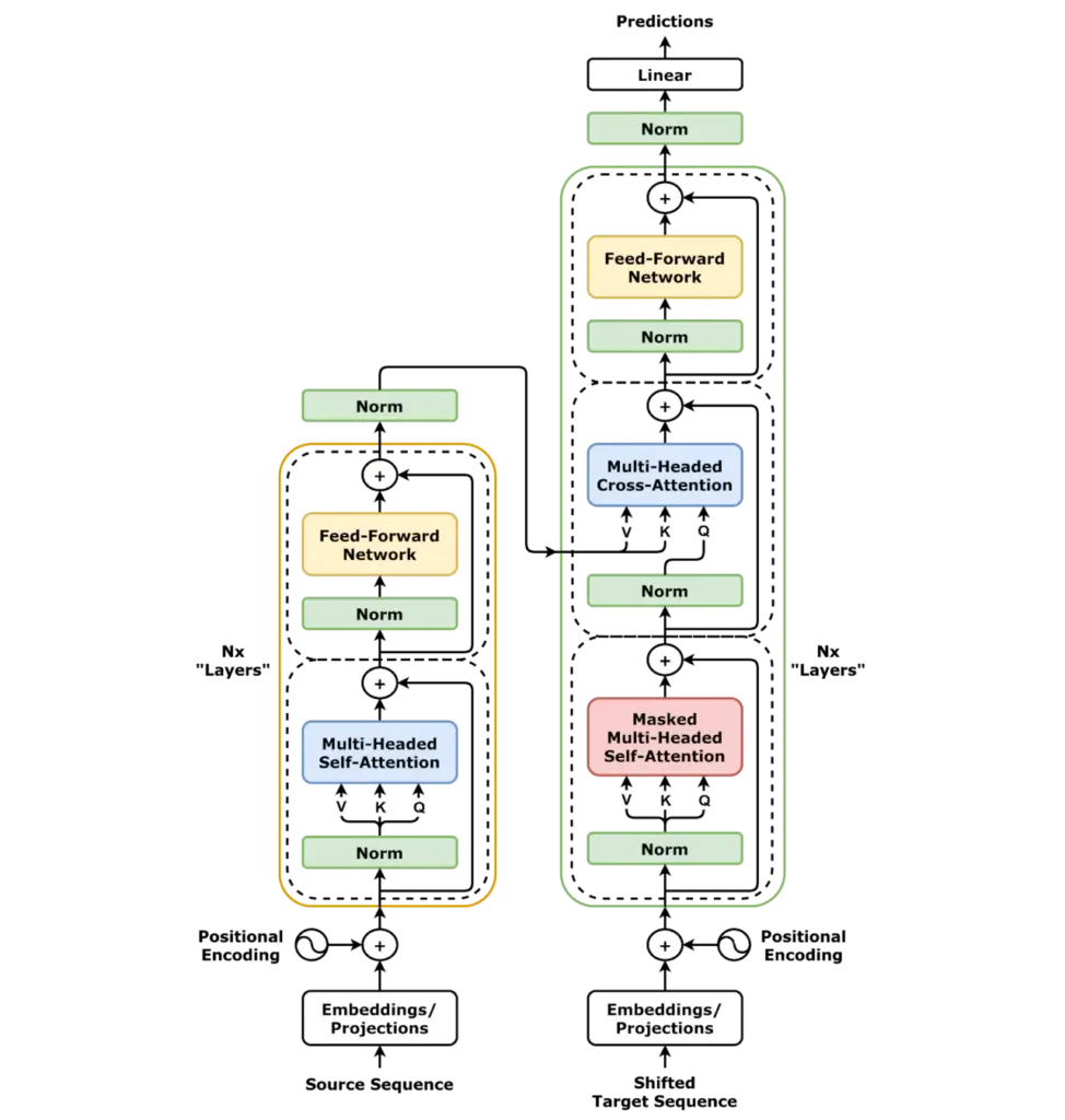 Transformer Model Architecture