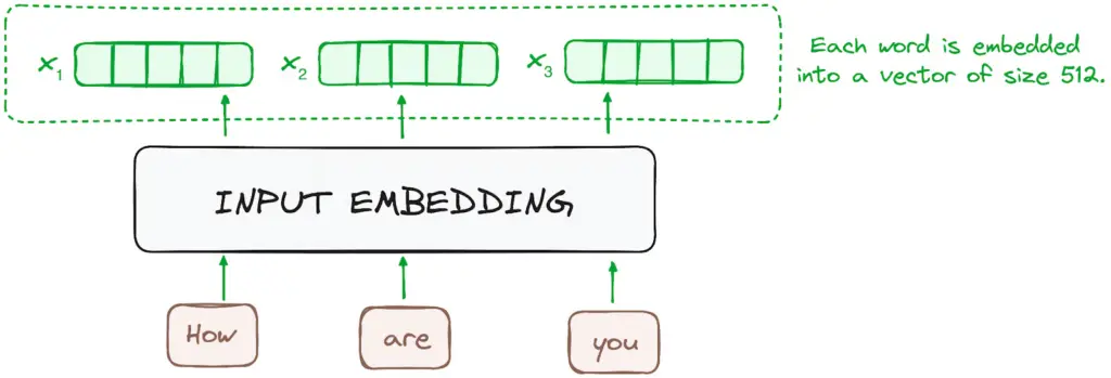 Cara Kerja Encoder’s workflow. Input embedding. | Source: datacamp.com
