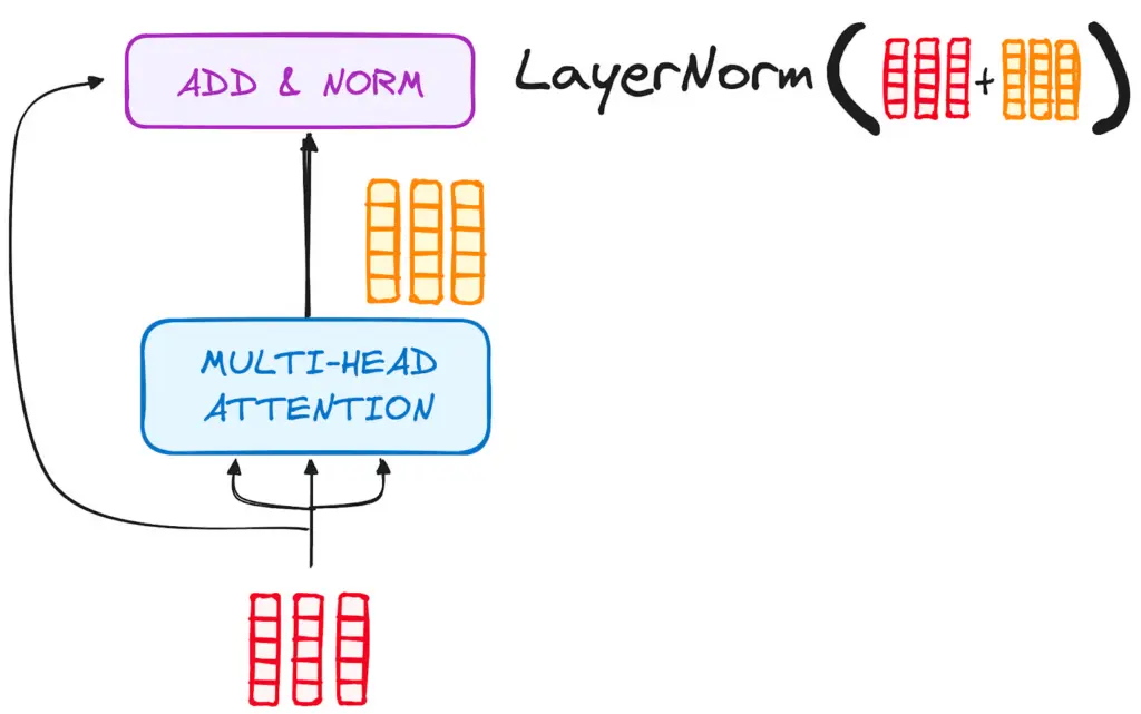 Normalization and residual connection after Multi-Head Attention. | Sumber: datacamp.com
