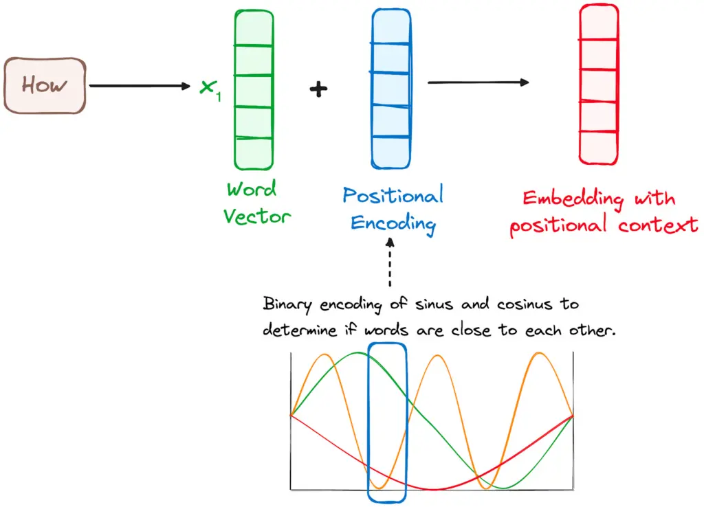 Cara Kerja Encoder’s workflow. Positional encoding. | Sumber: datacamp.com
