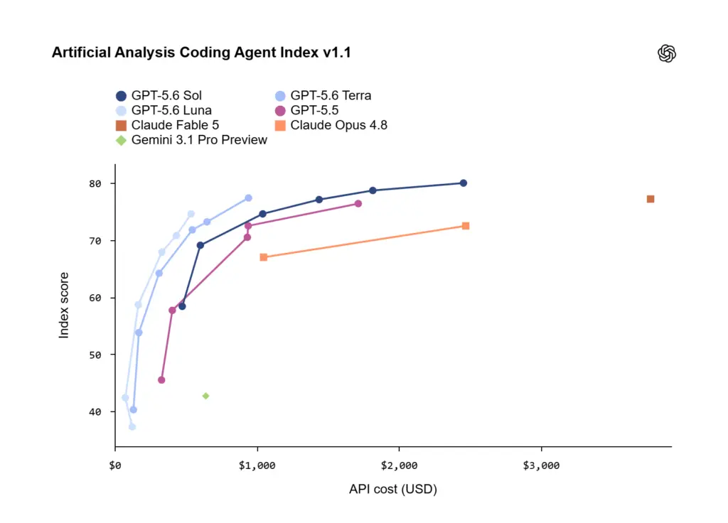 Artificial Analysis Coding Agent Index v1.1