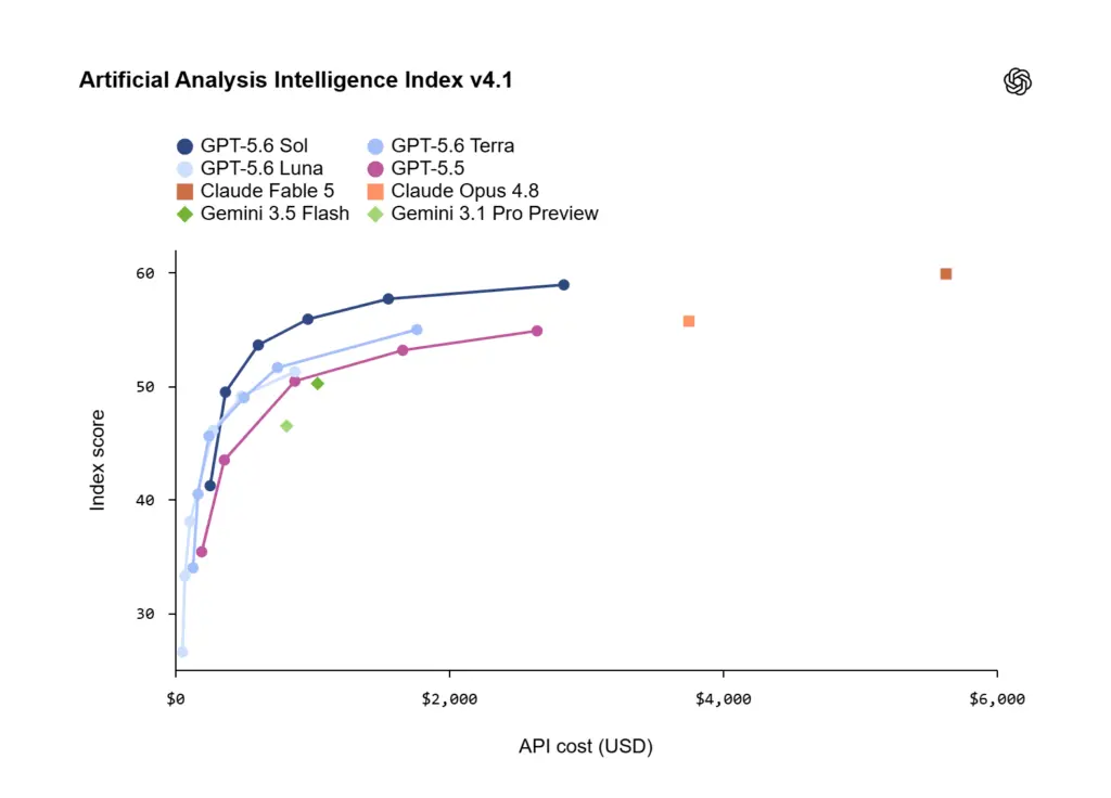 Artificial Analysis Intelligence Index v4.1
