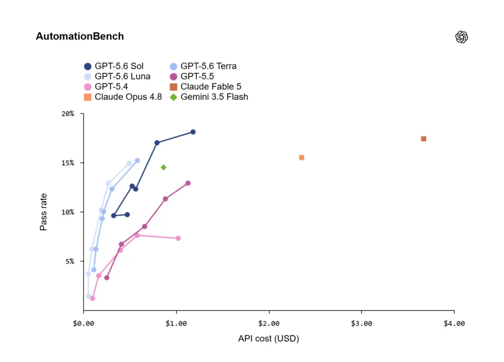 Skor AutomationBench, benchmark eksekusi alur kerja dan pemanggilan tool dari Zapier, terhadap biaya API.