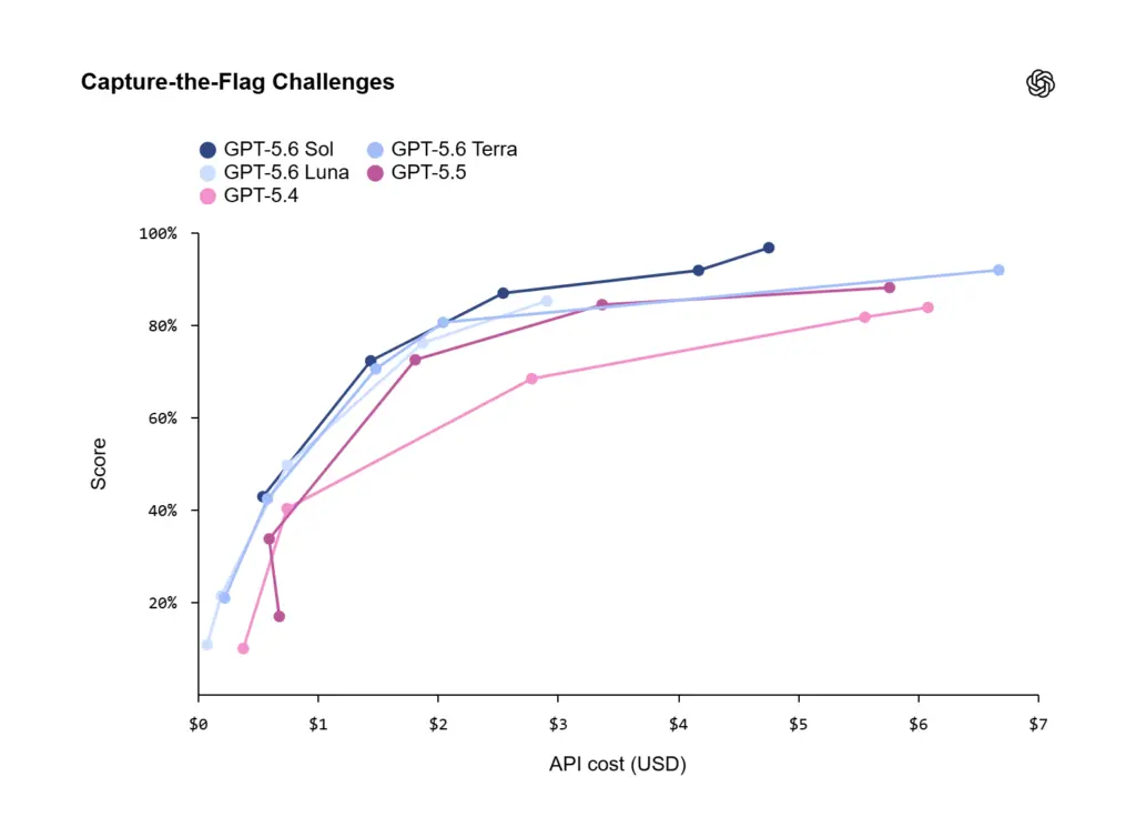Skor pada tantangan Capture-the-Flag internal OpenAI, mencakup reverse engineering, eksploitasi biner, kriptografi, dan riset kerentanan, terhadap biaya API.