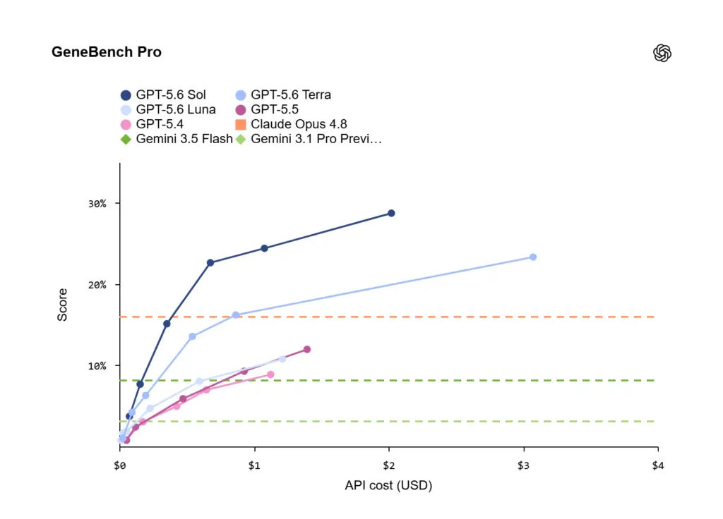 Skor GeneBench Pro, uji analisis genomika dan biologi kuantitatif jangka panjang, terhadap biaya API.