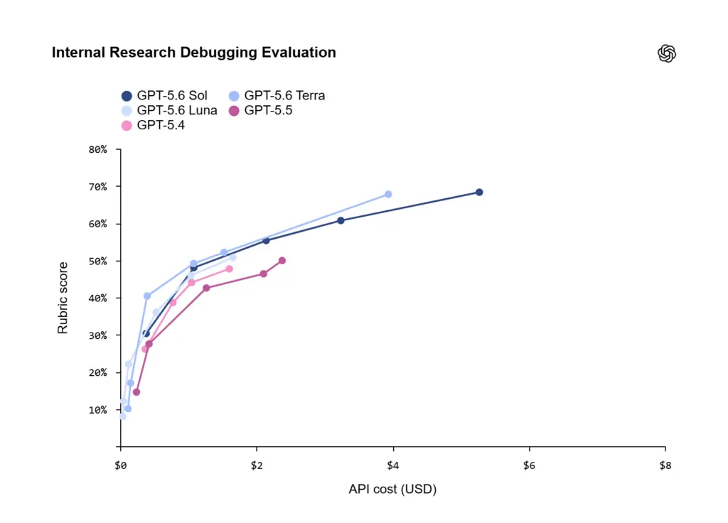 Skor evaluasi debugging sistem riset internal terhadap biaya API.