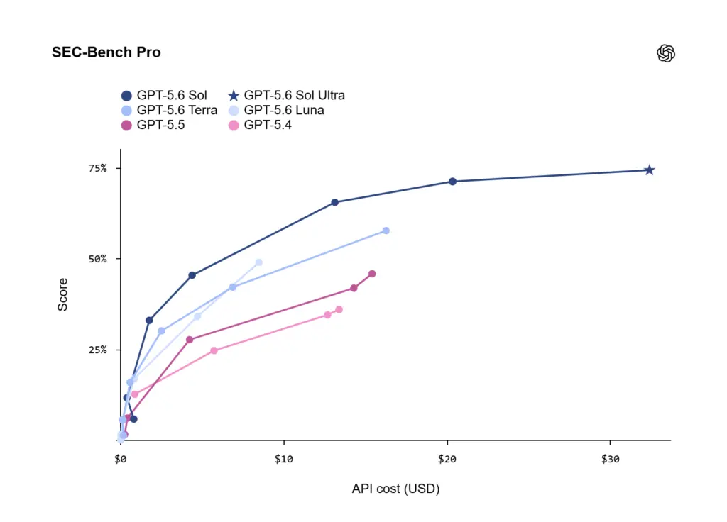 Skor SEC-Bench Pro, uji pembuatan proof-of-concept pada software kompleks, terhadap biaya API.