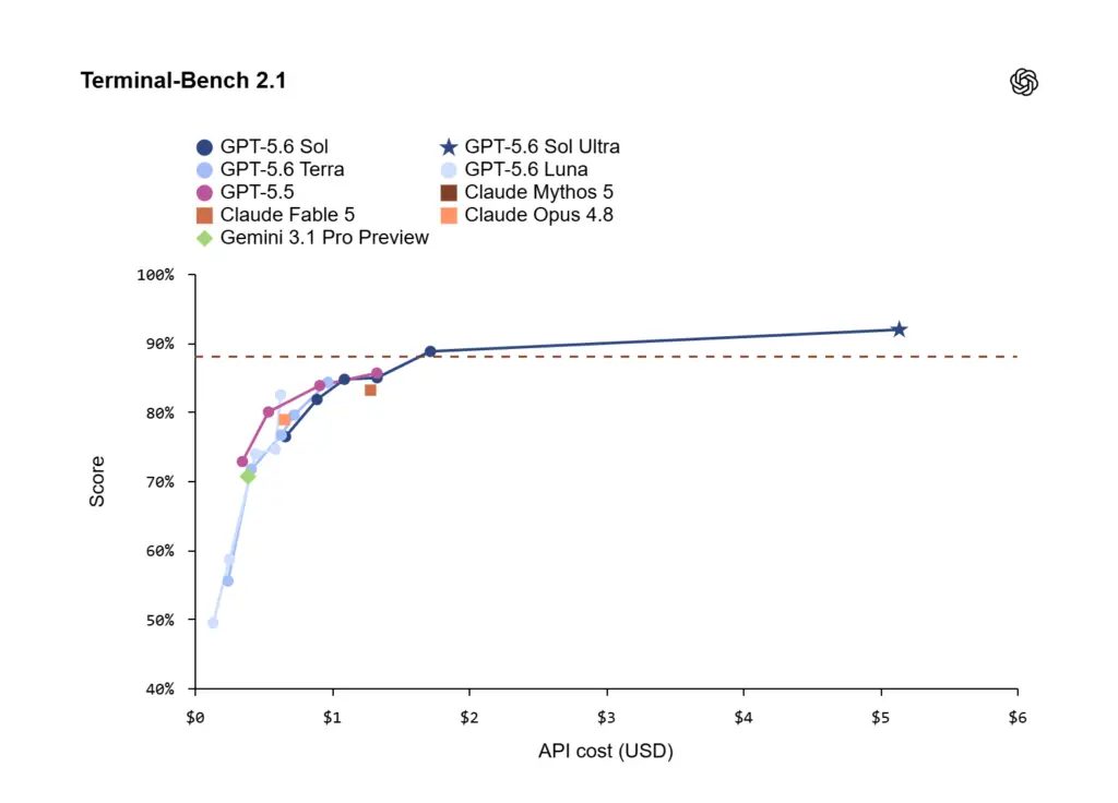  gambar: Terminal-Bench 2.1