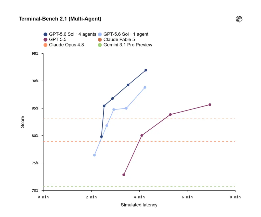 Terminal-Bench 2.1 (Multi-Agent)