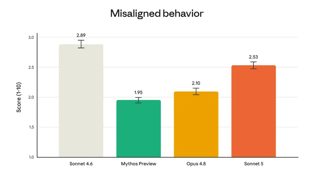 misaligned behavior Sonnet 5 Benchmark | Sumber: Anthropic