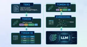 Apa itu Tokenization pada LLM? Cara Kerja dan Pengaruhnya