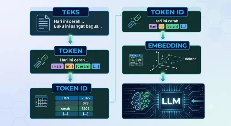 Apa itu Tokenization pada LLM? Cara Kerja dan Pengaruhnya