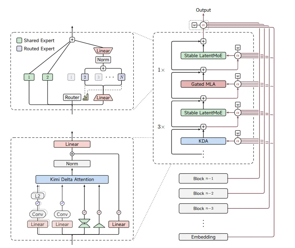 Arsitektur Kimi K3: modul Stable LatentMoE dan KDA (kiri), operasi AttnRes α (kanan atas), dan backbone Block Attention Residuals (kanan).