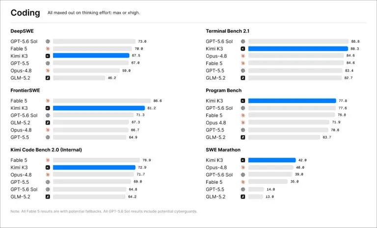 Kimi K3 Rilis: Model Open-Source 2,8T Parameter Pertama